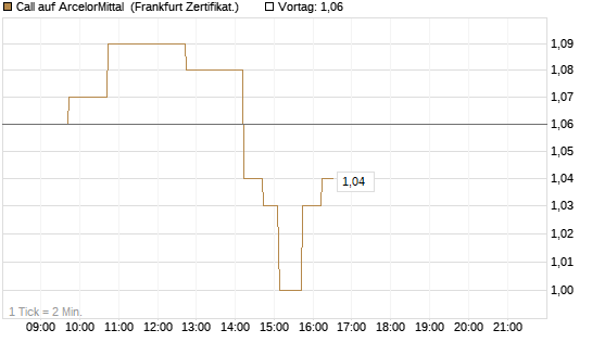 Call auf ArcelorMittal [DZ BANK AG] Chart