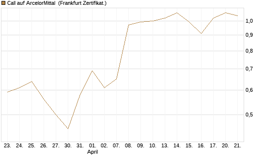 Call auf ArcelorMittal [DZ BANK AG] Chart