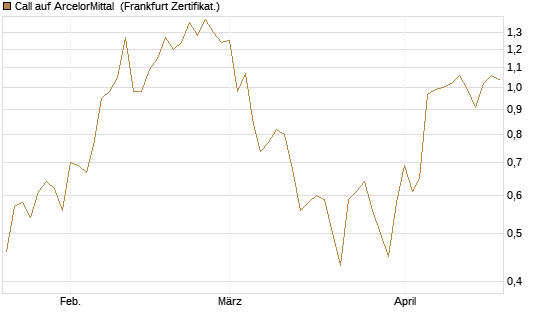 Call auf ArcelorMittal [DZ BANK AG] Chart