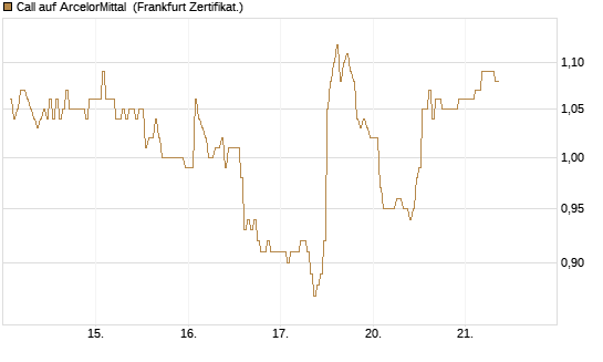 Call auf ArcelorMittal [DZ BANK AG] Chart