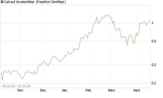 Call auf ArcelorMittal [DZ BANK AG] Chart