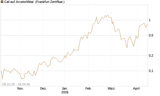 Call auf ArcelorMittal [DZ BANK AG] Chart