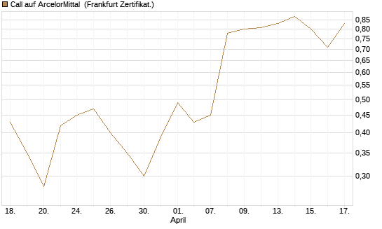 Call auf ArcelorMittal [DZ BANK AG] Chart