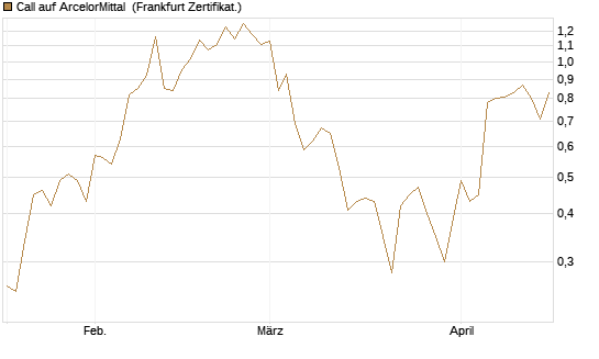 Call auf ArcelorMittal [DZ BANK AG] Chart