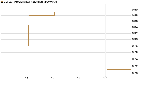 Call auf ArcelorMittal [DZ BANK AG] Chart