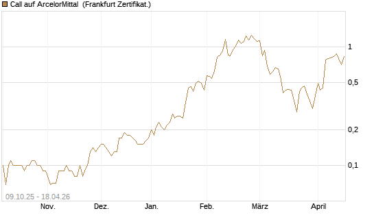 Call auf ArcelorMittal [DZ BANK AG] Chart