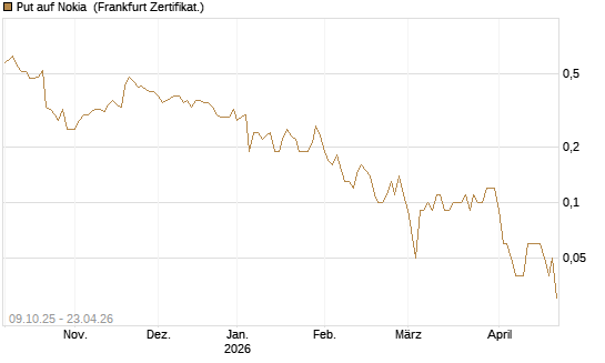 Put auf Nokia [DZ BANK AG] Chart