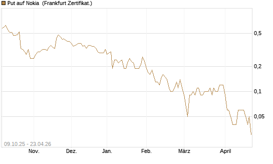 Put auf Nokia [DZ BANK AG] Chart