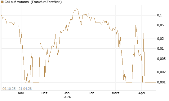 Call auf mutares [DZ BANK AG] Chart