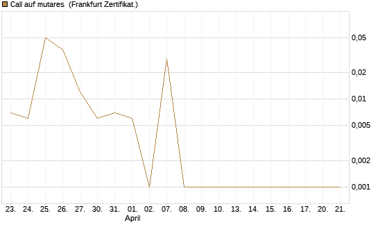 Call auf mutares [DZ BANK AG] Chart