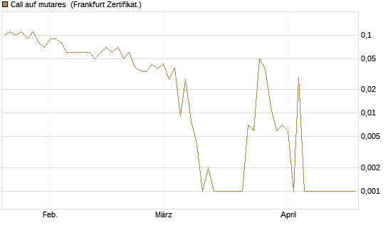 Call auf mutares [DZ BANK AG] Chart