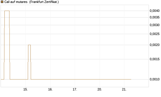 Call auf mutares [DZ BANK AG] Chart