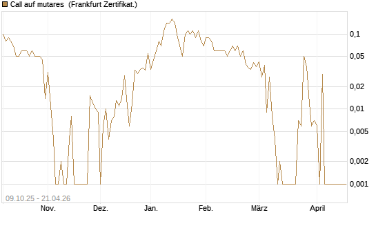 Call auf mutares [DZ BANK AG] Chart