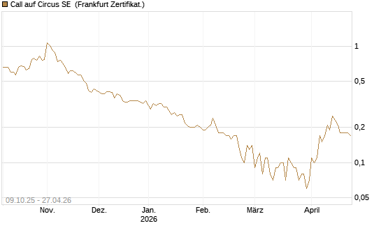 Call auf Circus SE [DZ BANK AG] Chart