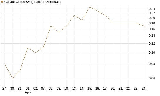 Call auf Circus SE [DZ BANK AG] Chart