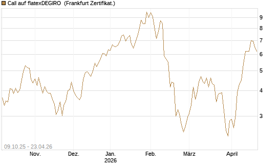 Call auf flatexDEGIRO [DZ BANK AG] Chart