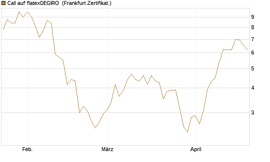 Call auf flatexDEGIRO [DZ BANK AG] Chart