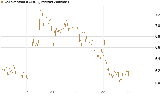 Call auf flatexDEGIRO [DZ BANK AG] Chart