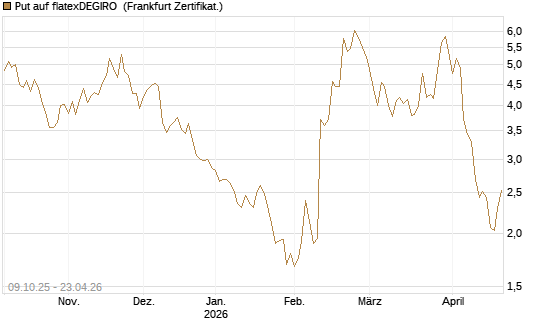 Put auf flatexDEGIRO [DZ BANK AG] Chart