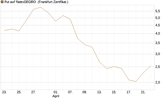 Put auf flatexDEGIRO [DZ BANK AG] Chart