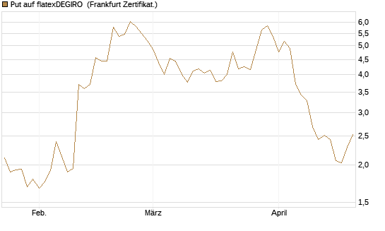 Put auf flatexDEGIRO [DZ BANK AG] Chart