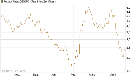 Put auf flatexDEGIRO [DZ BANK AG] Chart