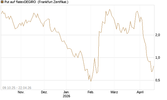 Put auf flatexDEGIRO [DZ BANK AG] Chart