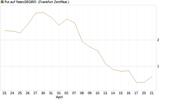 Put auf flatexDEGIRO [DZ BANK AG] Chart