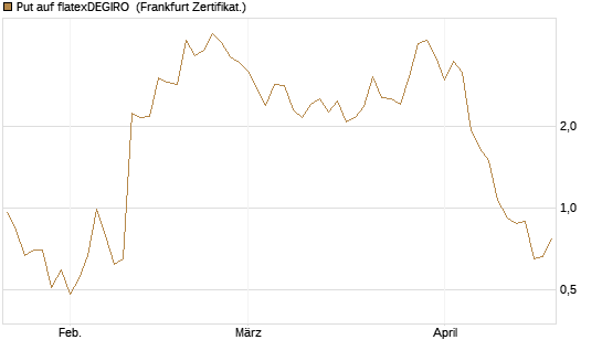 Put auf flatexDEGIRO [DZ BANK AG] Chart