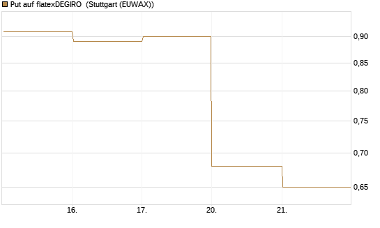 Put auf flatexDEGIRO [DZ BANK AG] Chart