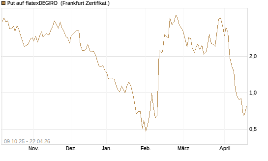Put auf flatexDEGIRO [DZ BANK AG] Chart