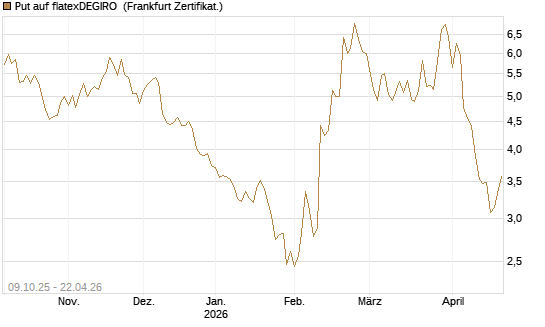 Put auf flatexDEGIRO [DZ BANK AG] Chart