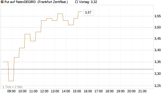 Put auf flatexDEGIRO [DZ BANK AG] Chart
