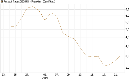 Put auf flatexDEGIRO [DZ BANK AG] Chart
