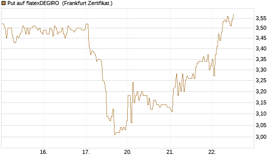 Put auf flatexDEGIRO [DZ BANK AG] Chart