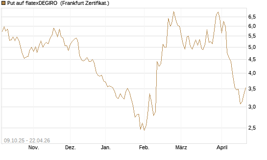 Put auf flatexDEGIRO [DZ BANK AG] Chart