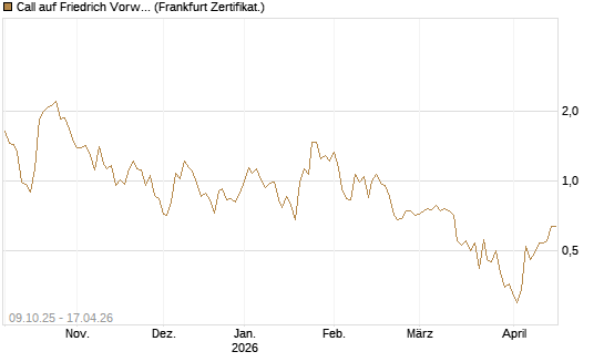 Call auf Friedrich Vorwerk Group SE [DZ BANK AG] Chart