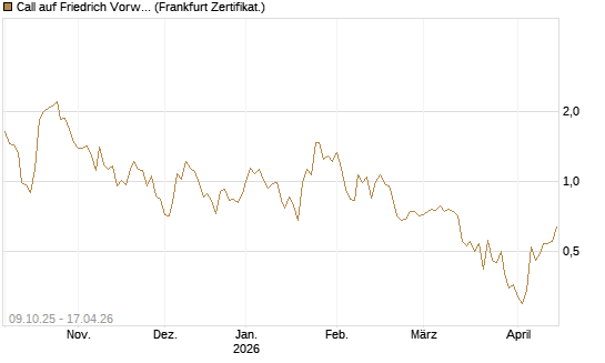 Call auf Friedrich Vorwerk Group SE [DZ BANK AG] Chart