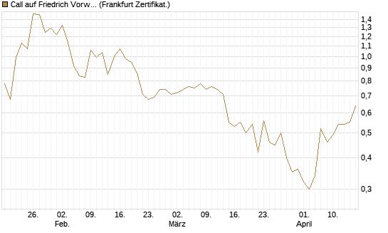 Call auf Friedrich Vorwerk Group SE [DZ BANK AG] Chart
