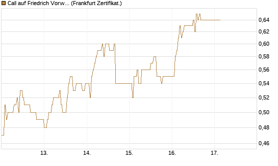 Call auf Friedrich Vorwerk Group SE [DZ BANK AG] Chart