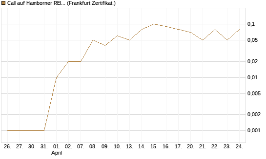 Call auf Hamborner REIT [DZ BANK AG] Chart