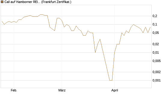 Call auf Hamborner REIT [DZ BANK AG] Chart