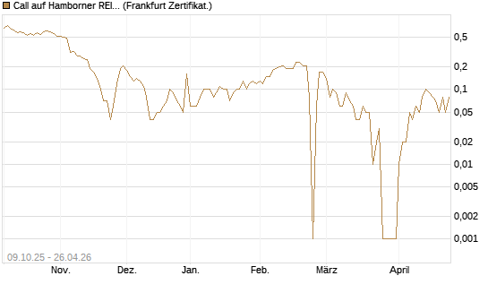 Call auf Hamborner REIT [DZ BANK AG] Chart