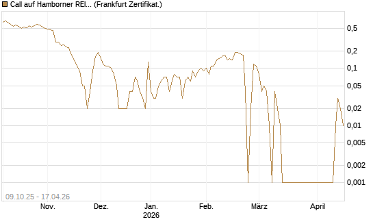 Call auf Hamborner REIT [DZ BANK AG] Chart