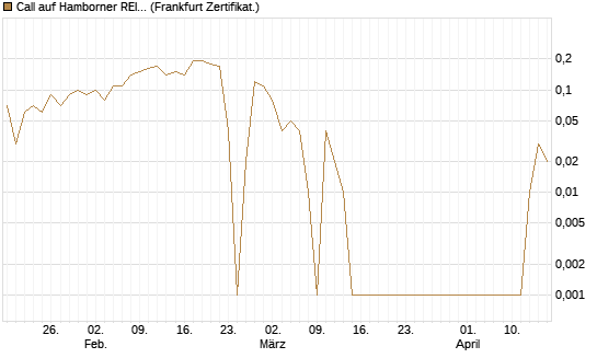 Call auf Hamborner REIT [DZ BANK AG] Chart