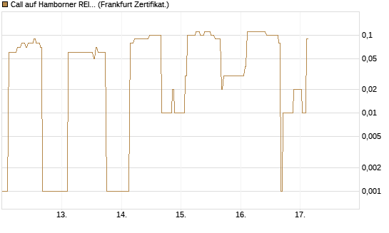Call auf Hamborner REIT [DZ BANK AG] Chart