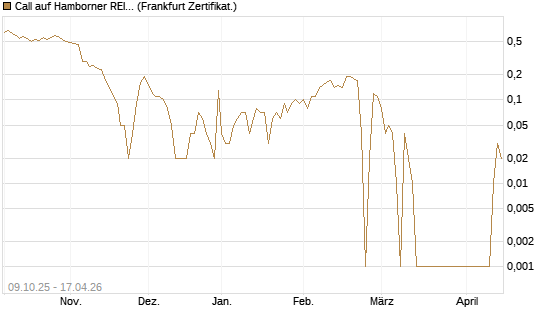 Call auf Hamborner REIT [DZ BANK AG] Chart