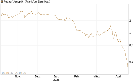 Put auf Jenoptik [DZ BANK AG] Chart