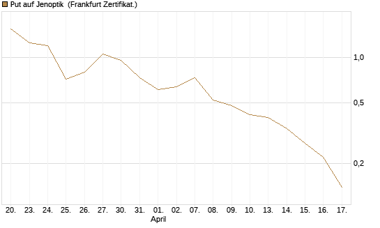 Put auf Jenoptik [DZ BANK AG] Chart