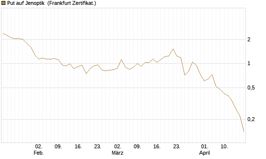 Put auf Jenoptik [DZ BANK AG] Chart